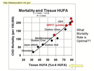 OMEGA 6/3 RATIO
